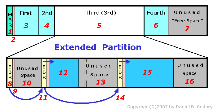 Структура MBR. Строение MBR 1. Partition structure. MBR карты это.